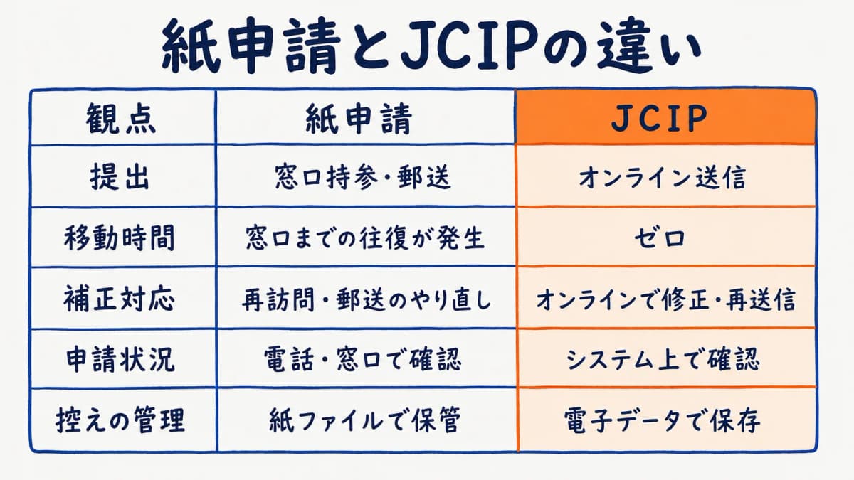 紙申請とJCIPのBefore/After比較