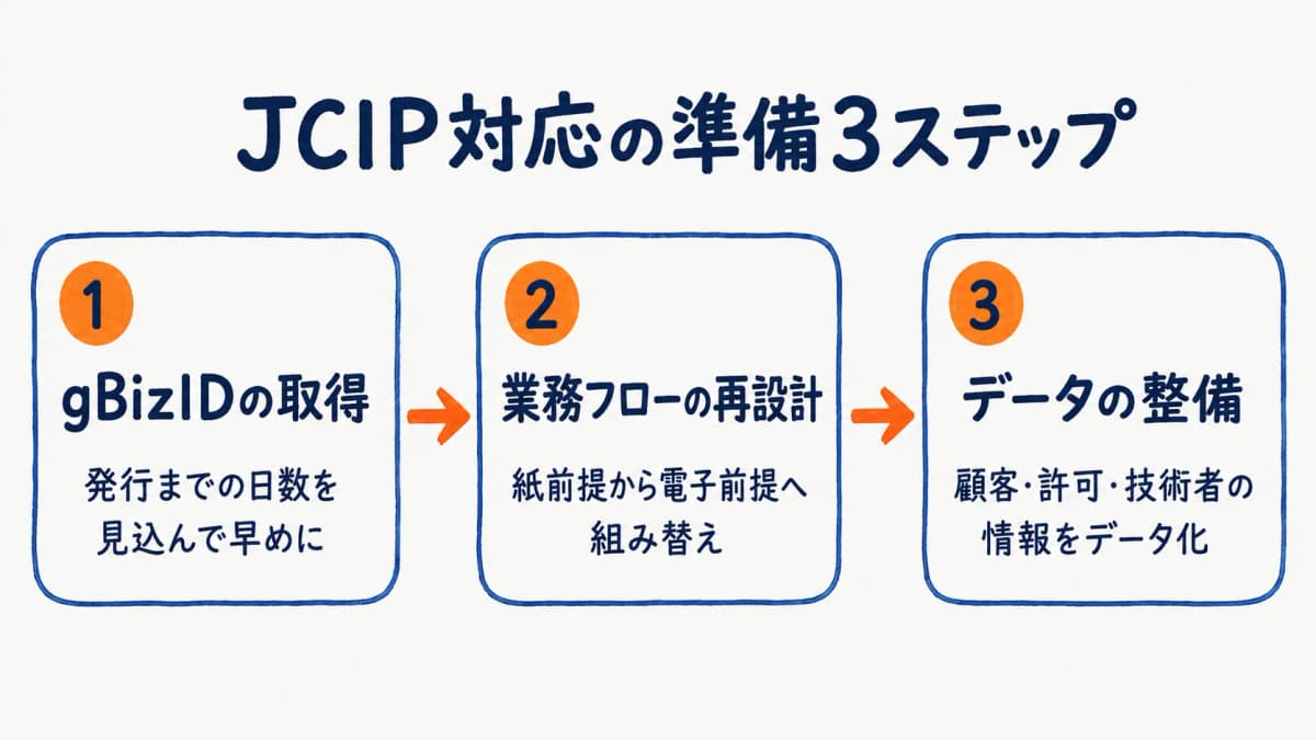 JCIP対応の準備3ステップ