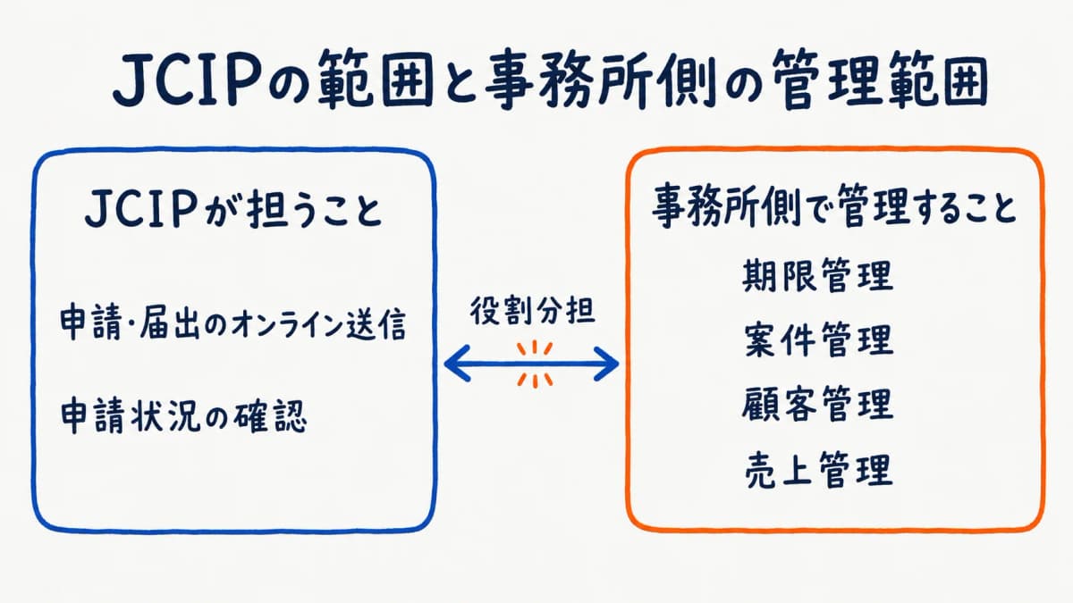JCIPの範囲と事務所側管理の範囲