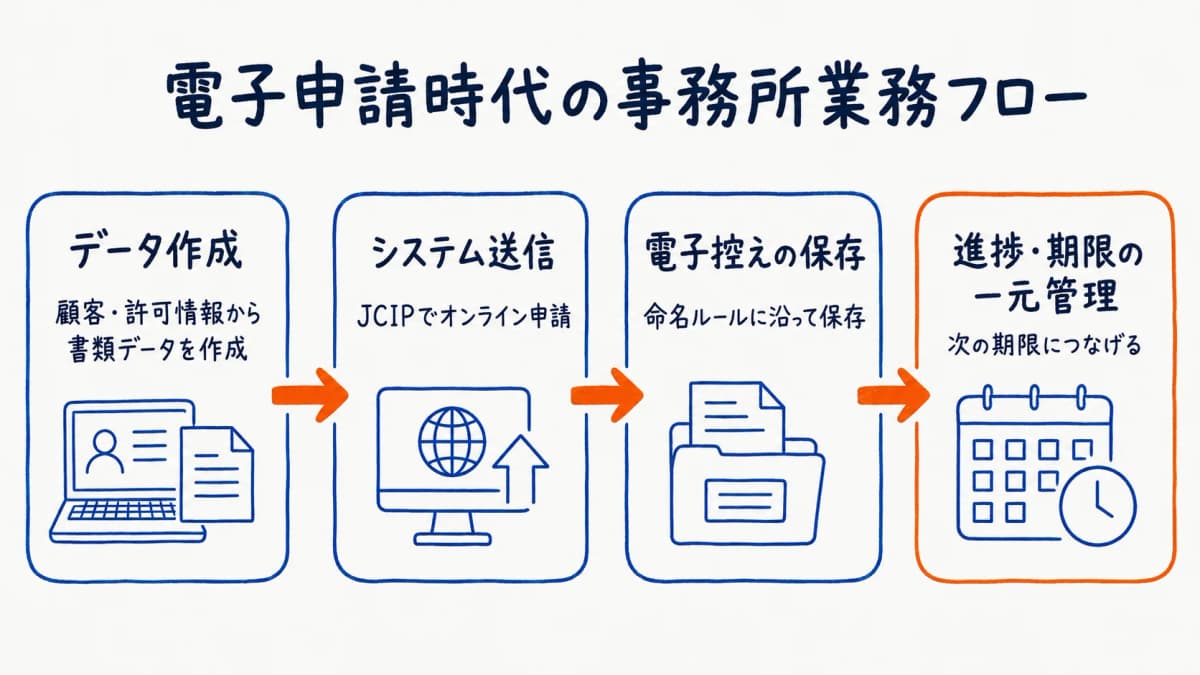 電子申請時代の事務所業務フロー