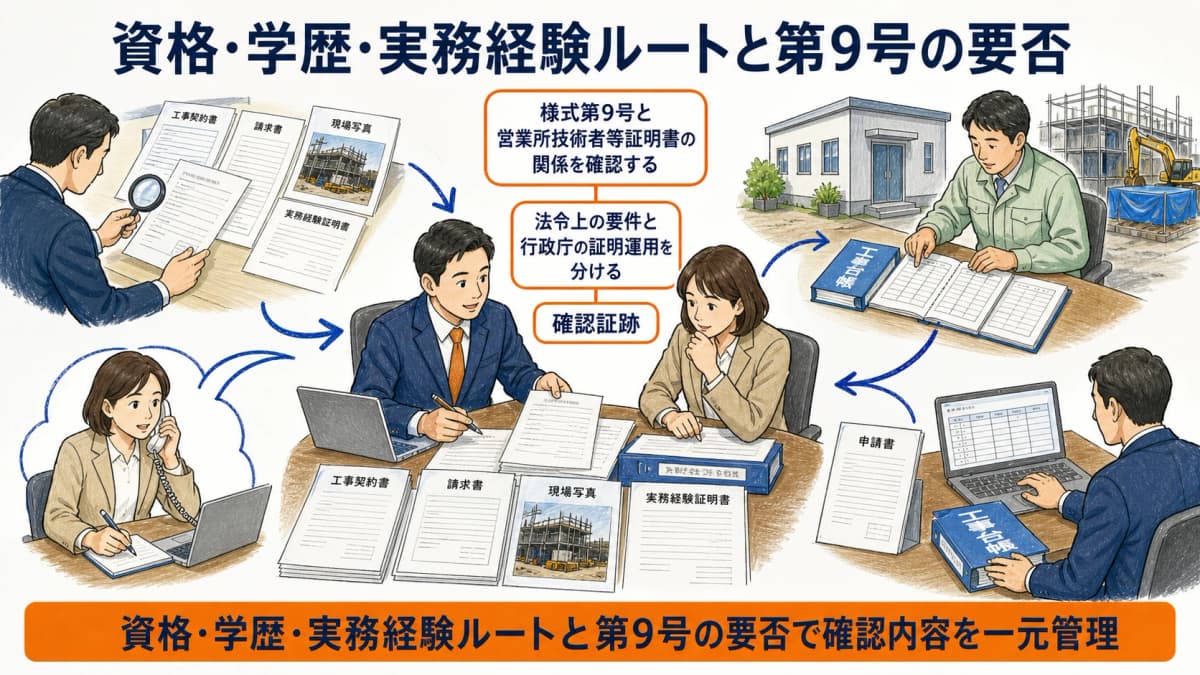 資格と学歴と実務経験の各ルートから様式第9号の要否を判定する早見図