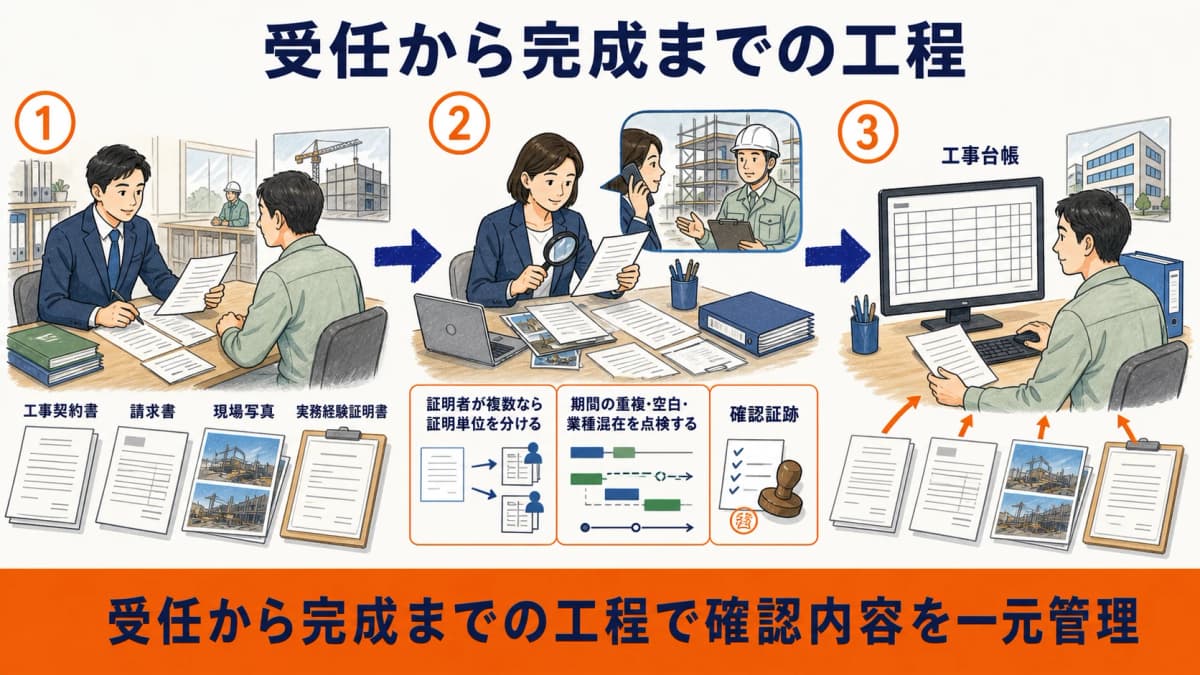 受任から要件判定と証明者確認を経て様式第9号が完成する工程図