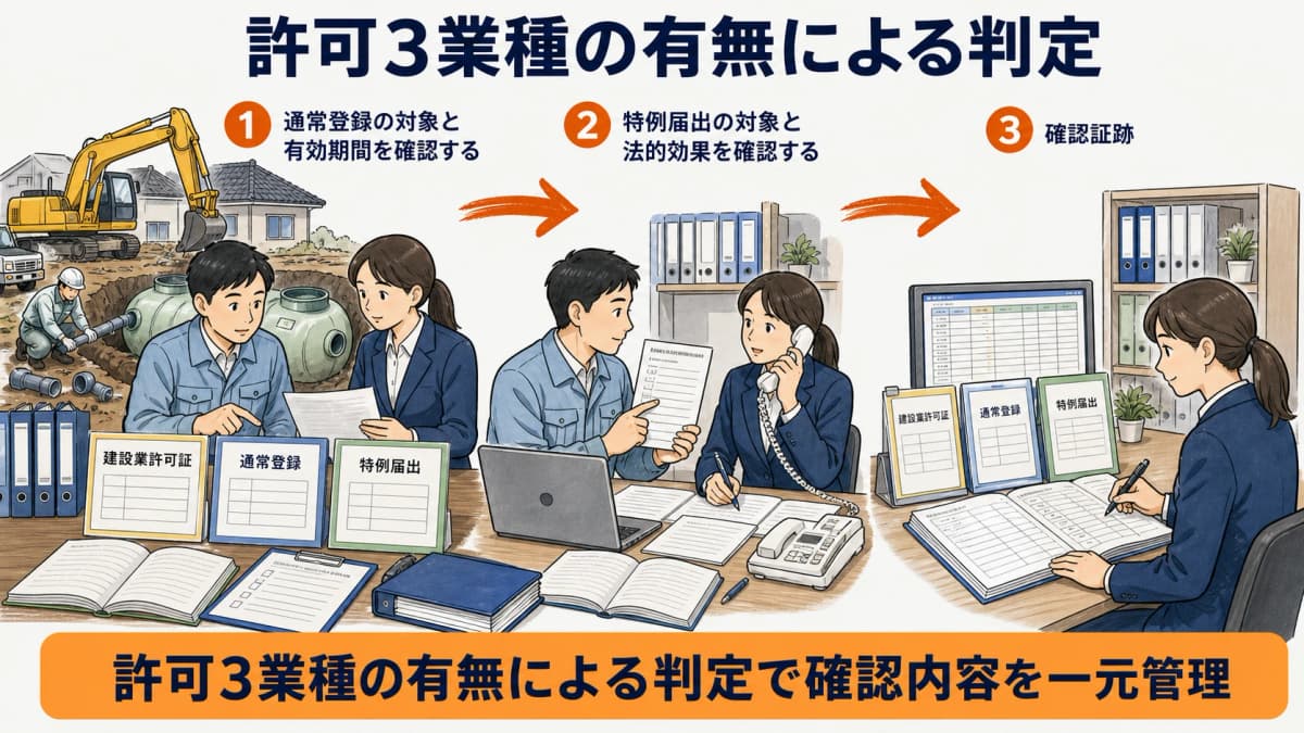 土木工事業と建築工事業と管工事業の許可有無から登録と特例を判定する図