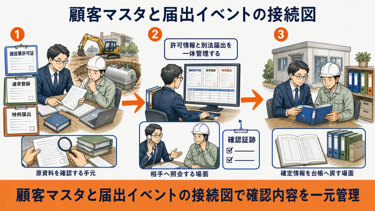 顧客の許可マスタと都道府県別の浄化槽届出イベントを接続する図