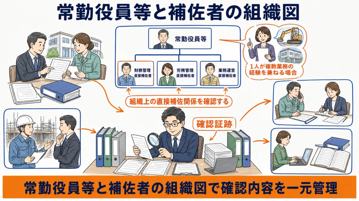 常勤役員等と財務管理と労務管理と業務運営の補佐者を示す組織図