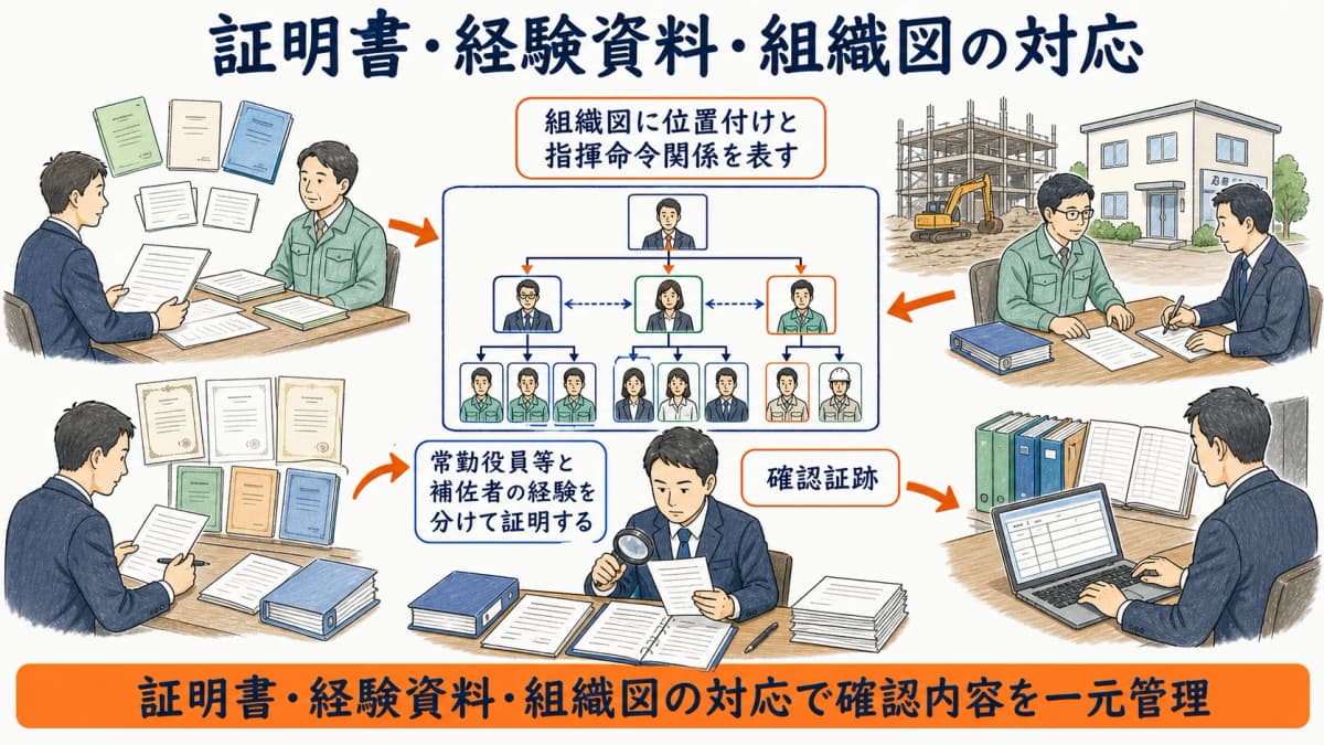 様式第7号の2と経験資料と組織図の対応を示す図