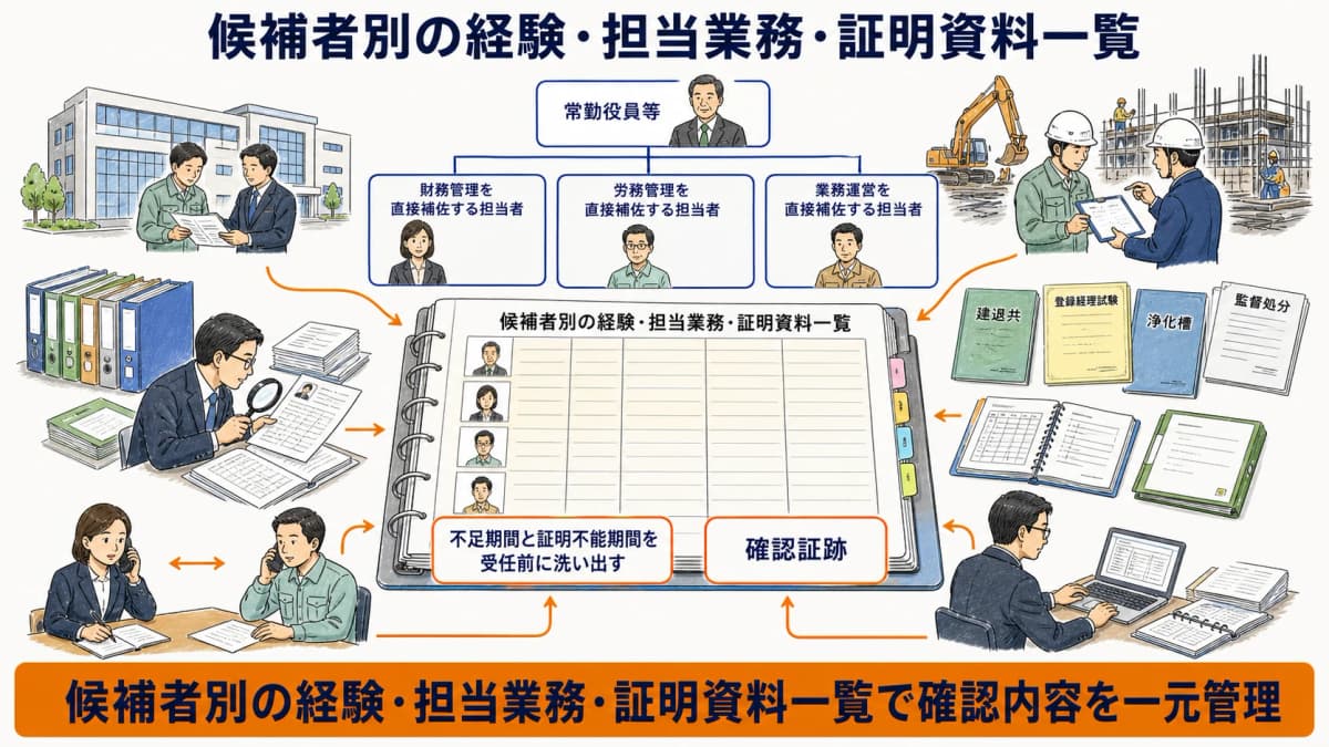 候補者ごとの経験パターンと担当業務と証明資料を比較する一覧図