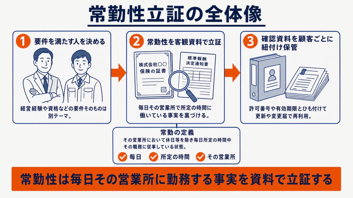 常勤性立証の全体像フロー(要件充足から常勤性の客観立証、確認資料の紐付け保管まで)