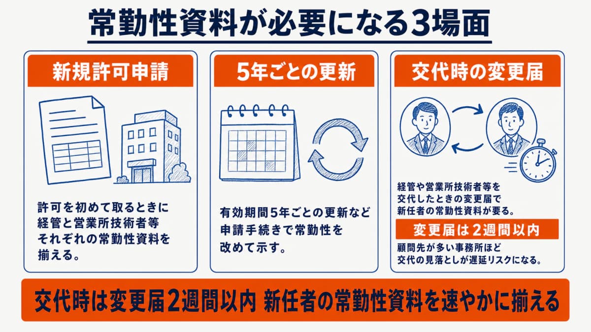 常勤性の確認資料が必要になる申請場面の一覧(新規・更新・変更届)
