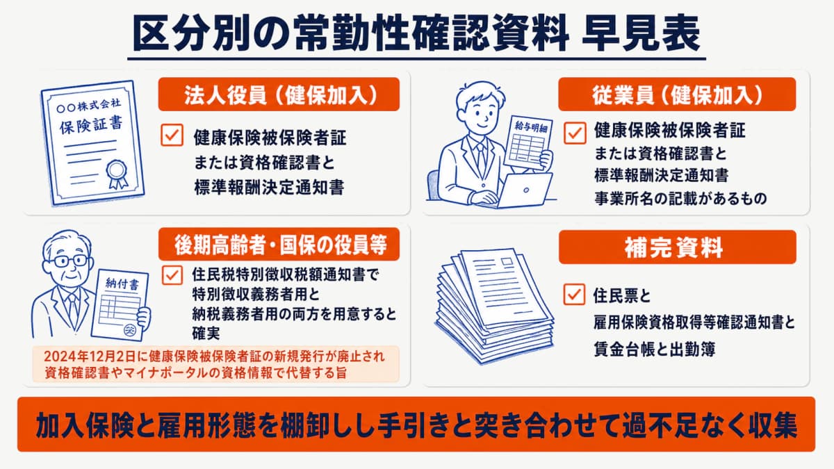 区分別(法人役員・従業員・後期高齢者等)の常勤性確認資料の早見表