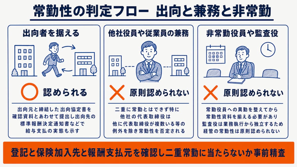 常勤性のYES/NO判定フローチャート(出向・他社兼務・非常勤の分岐)