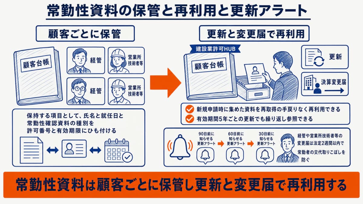 顧問実務での常勤性資料の保管・再利用・更新アラートの運用図