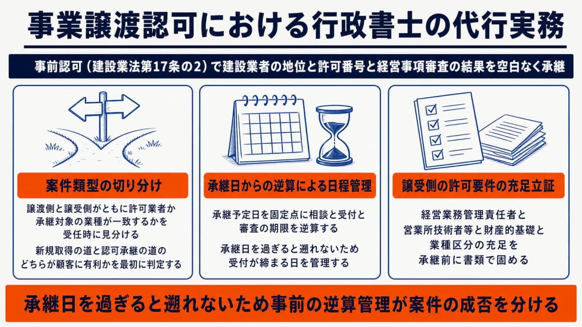 建設業許可の事業譲渡認可における行政書士の代行実務の全体像