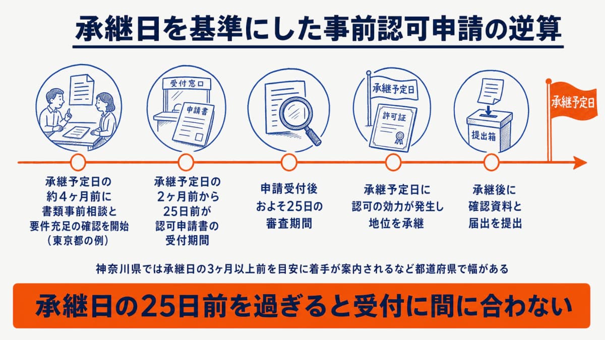 承継日を基準にした事前認可申請の逆算タイムライン図