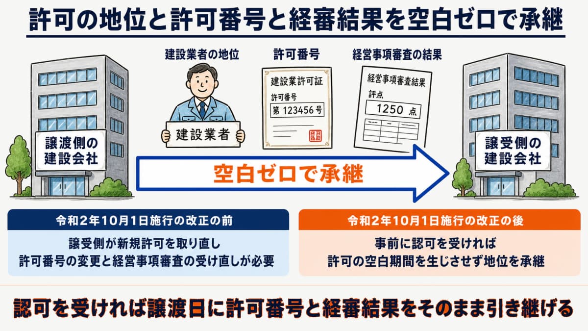 承継対象=建設業者の地位・許可番号・経営事項審査結果の空白ゼロ承継を示す概念図