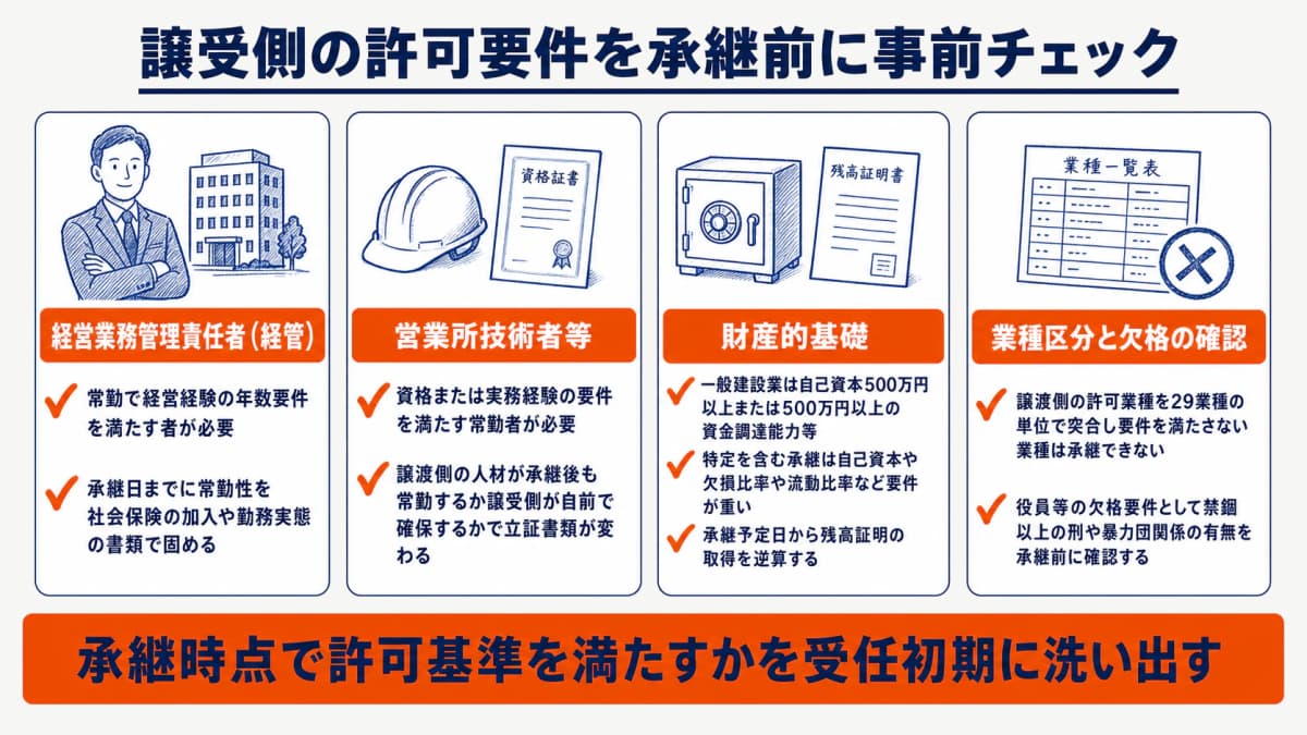 譲受側の経管・営業所技術者等・財産的基礎・業種区分の事前チェックリスト図