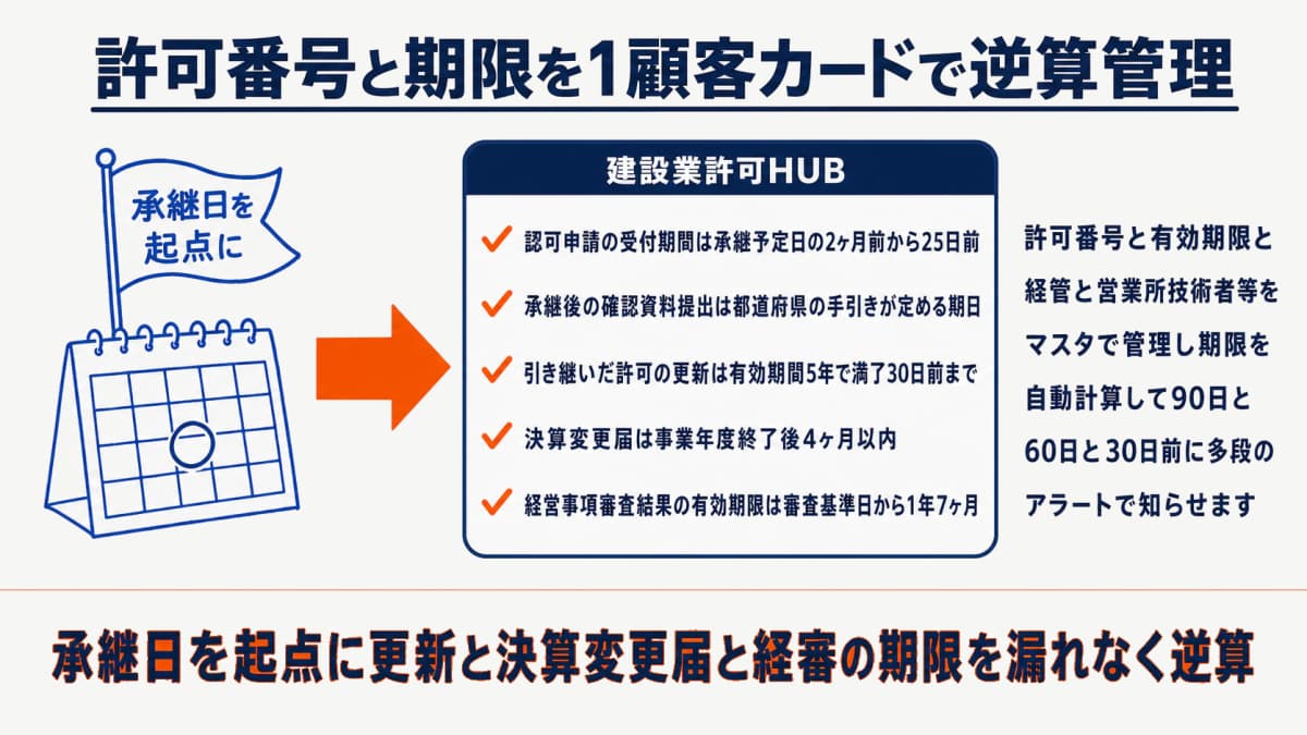 建設業許可HUBでの許可番号・期限の逆算管理イメージ図