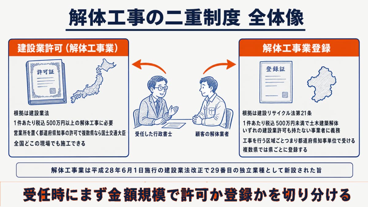 解体工事の二重制度全体像(受任時に切り分ける許可と登録)