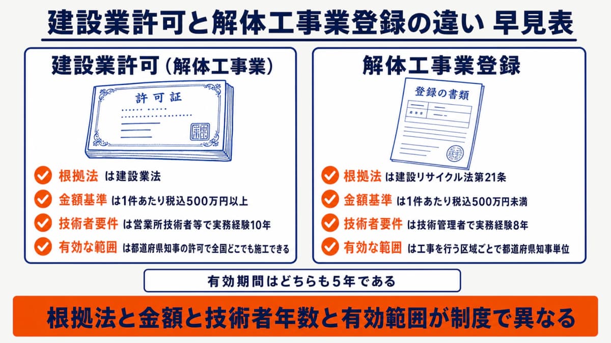 建設業許可と解体工事業登録の違い早見表
