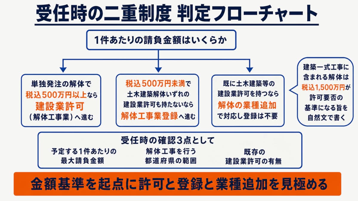 受任時の二重制度判定フローチャート