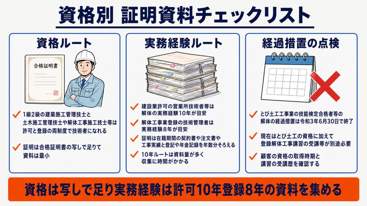 資格別・証明資料チェックリスト表