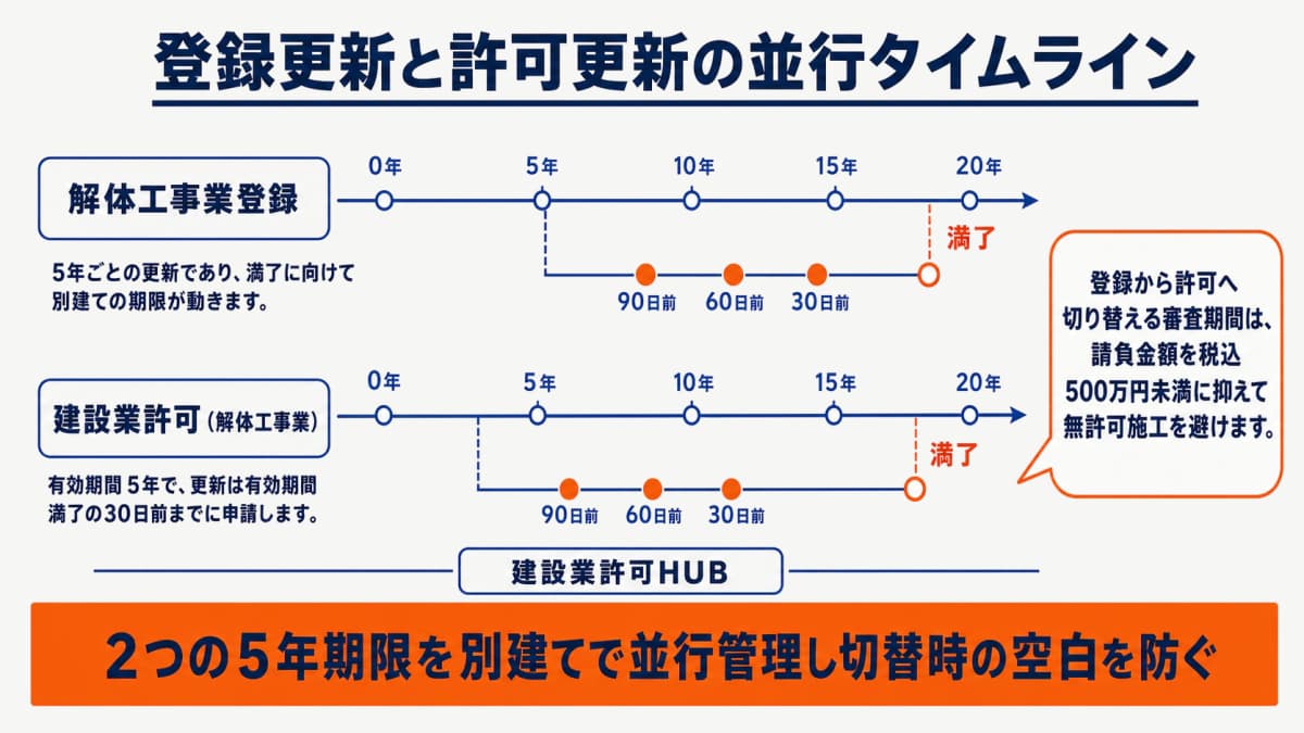 登録更新と許可更新の並行タイムライン図