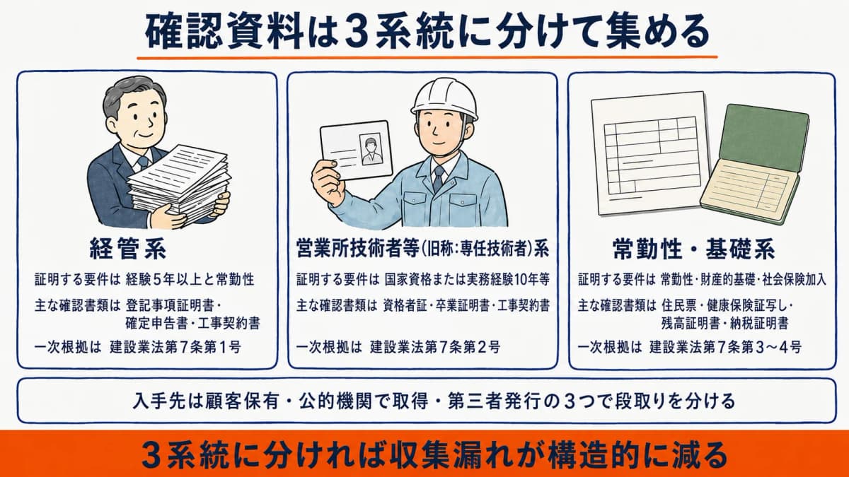 建設業許可 確認資料の3系統と入手先
