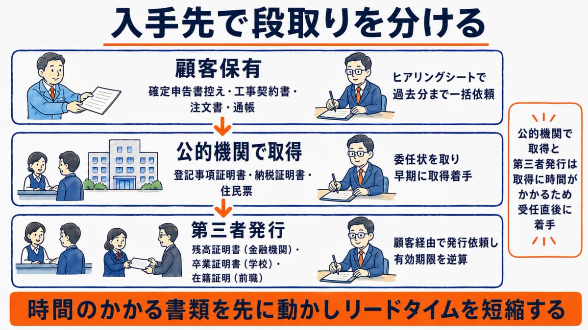確認資料の入手先別 収集フロー