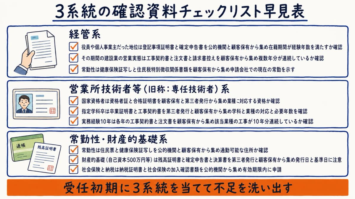 3系統の確認資料チェックリスト早見表
