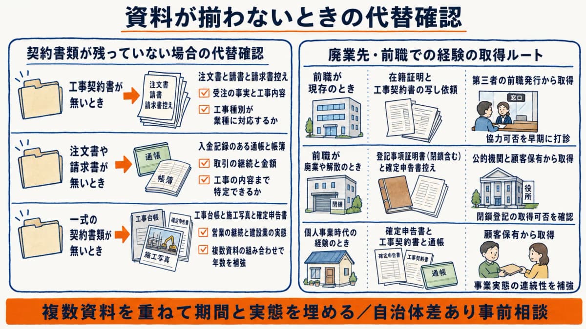 代替確認パターンと第三者からの取得ルート
