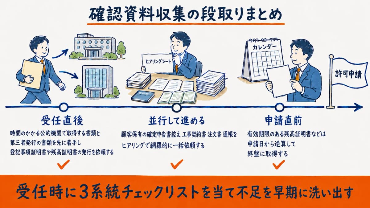 確認資料収集の段取りまとめ