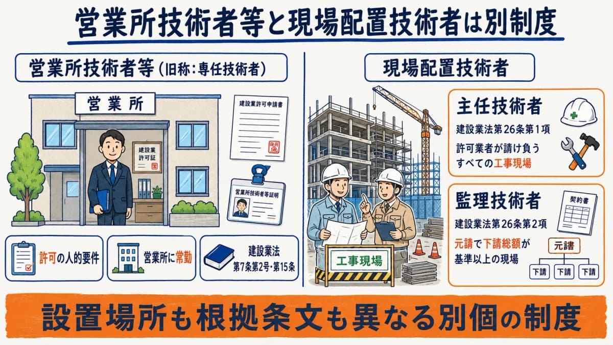 監理技術者・主任技術者と営業所技術者等の制度関係図
