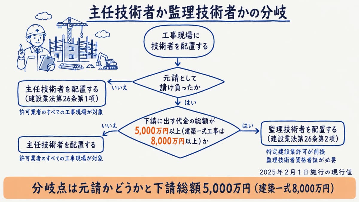 主任技術者と監理技術者の配置義務の分岐