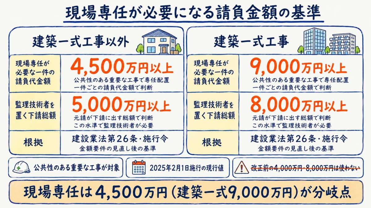 現場専任が必要になる請負金額の早見イメージ
