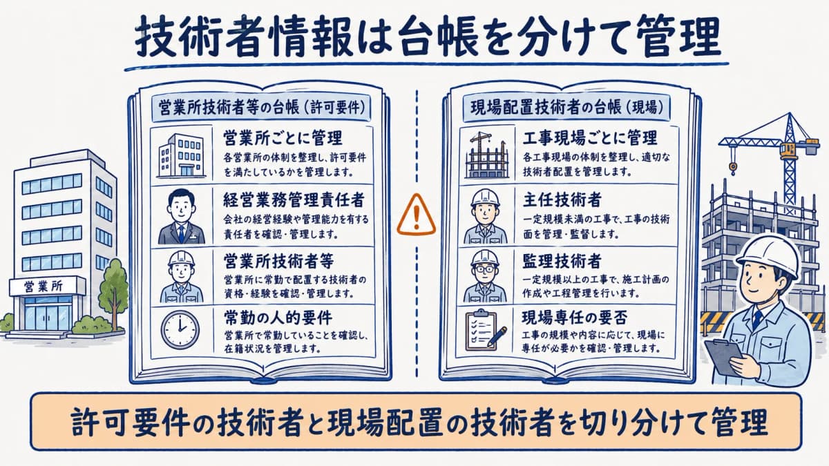 営業所技術者等と現場配置技術者を台帳で分けて管理する考え方