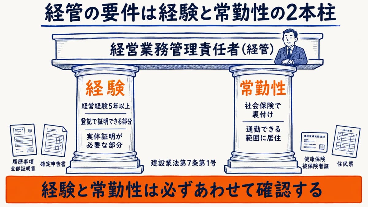 経営業務管理責任者の要件 2本柱(経験と常勤性)