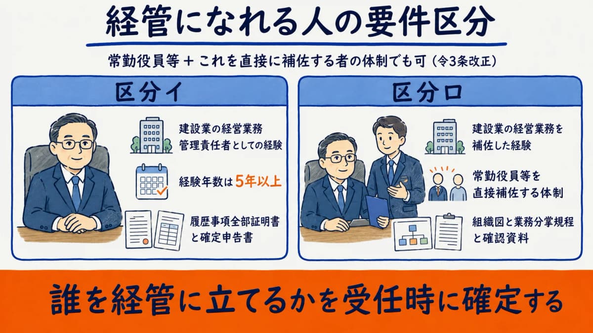 経管になれる人の要件区分(イ・ロ)