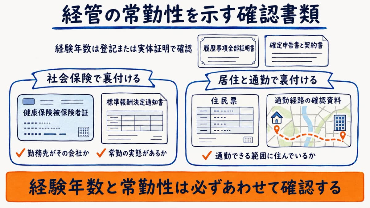 経管の常勤性を示す確認書類の例
