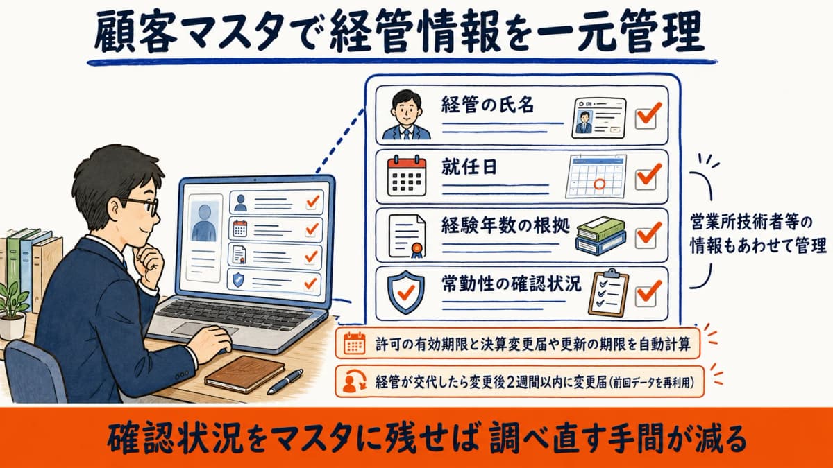 顧客マスタで経管情報と確認状況を一元管理するイメージ