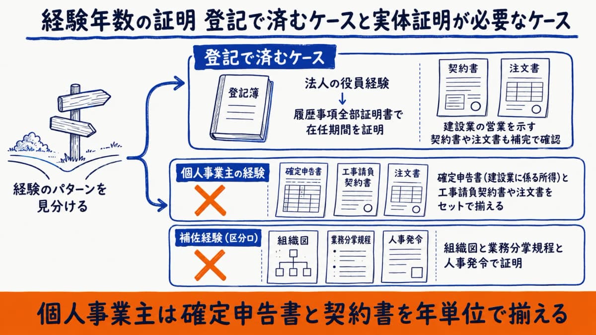 経験年数の証明 登記で済むケースと実体証明が必要なケースの切り分け