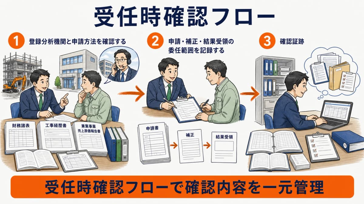 顧客の対象期から分析機関と委任範囲を確定する受任フロー