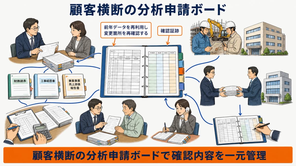 複数顧客の分析申請を対象期と状態で並べる管理ボード