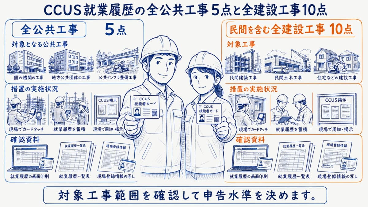 CCUS就業履歴の全公共工事5点と全建設工事10点