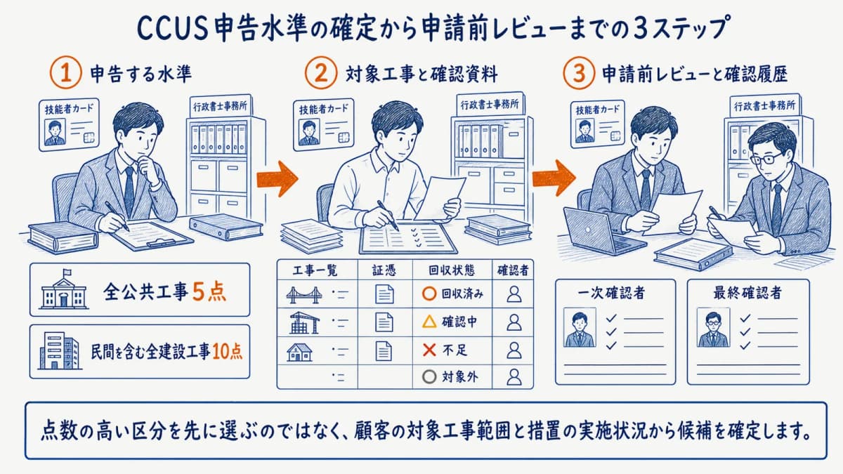 CCUS申告水準の確定から申請前レビューまでの3ステップ