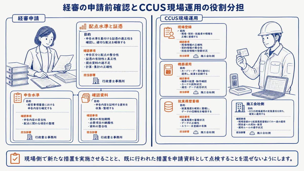 経審の申請前確認とCCUS現場運用の役割分担