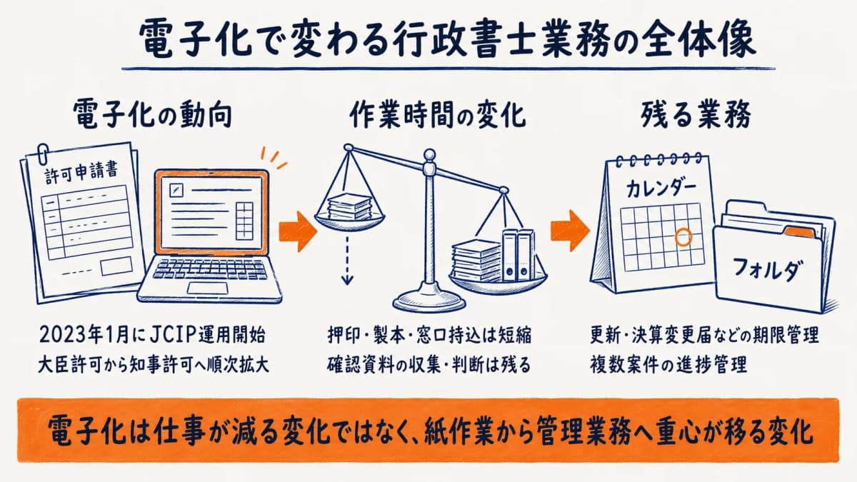 経審・建設業許可の電子化と行政書士業務の変化マップ