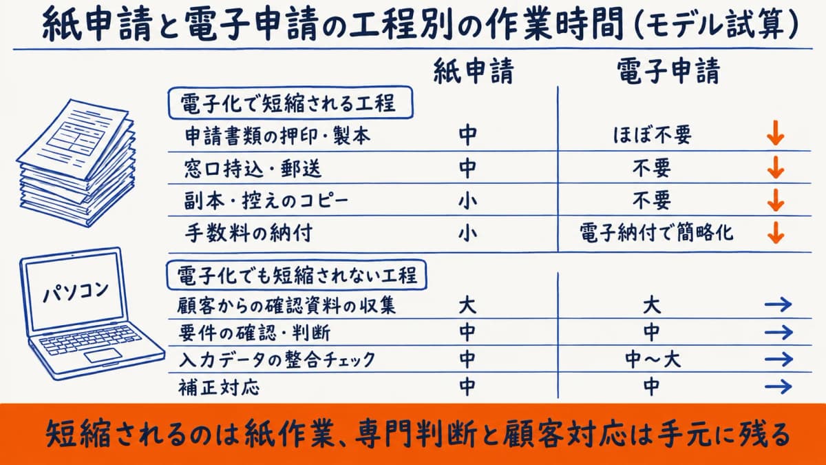 紙申請と電子申請の工程別作業時間モデル試算