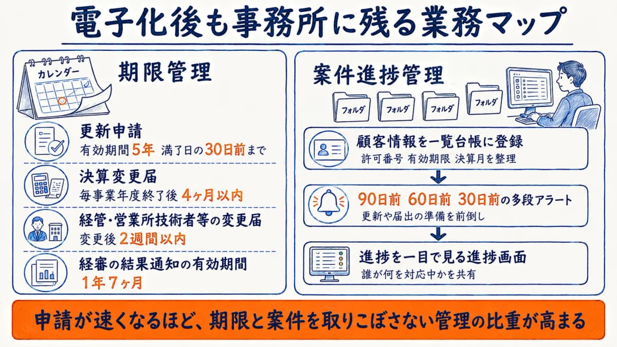 電子化後も残る期限管理・案件進捗管理の領域マップ
