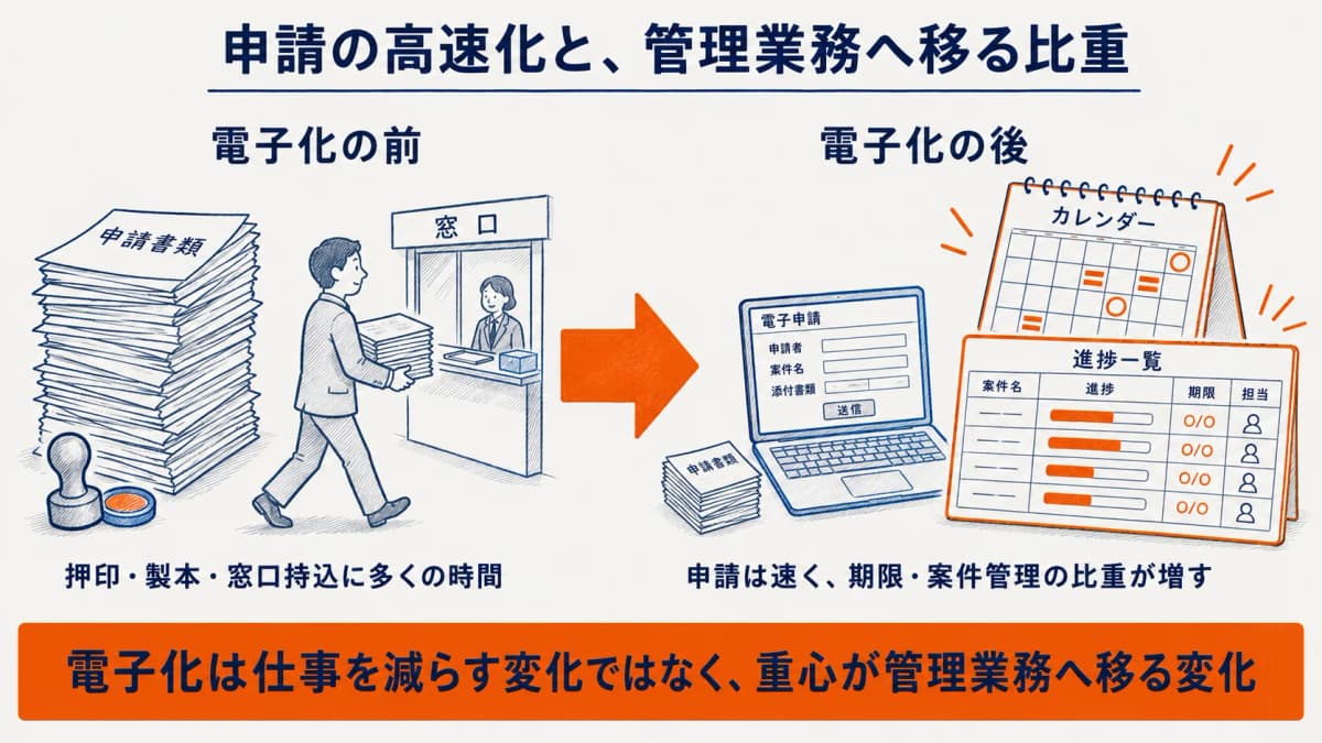 申請の高速化と管理業務の比重シフトのイメージ
