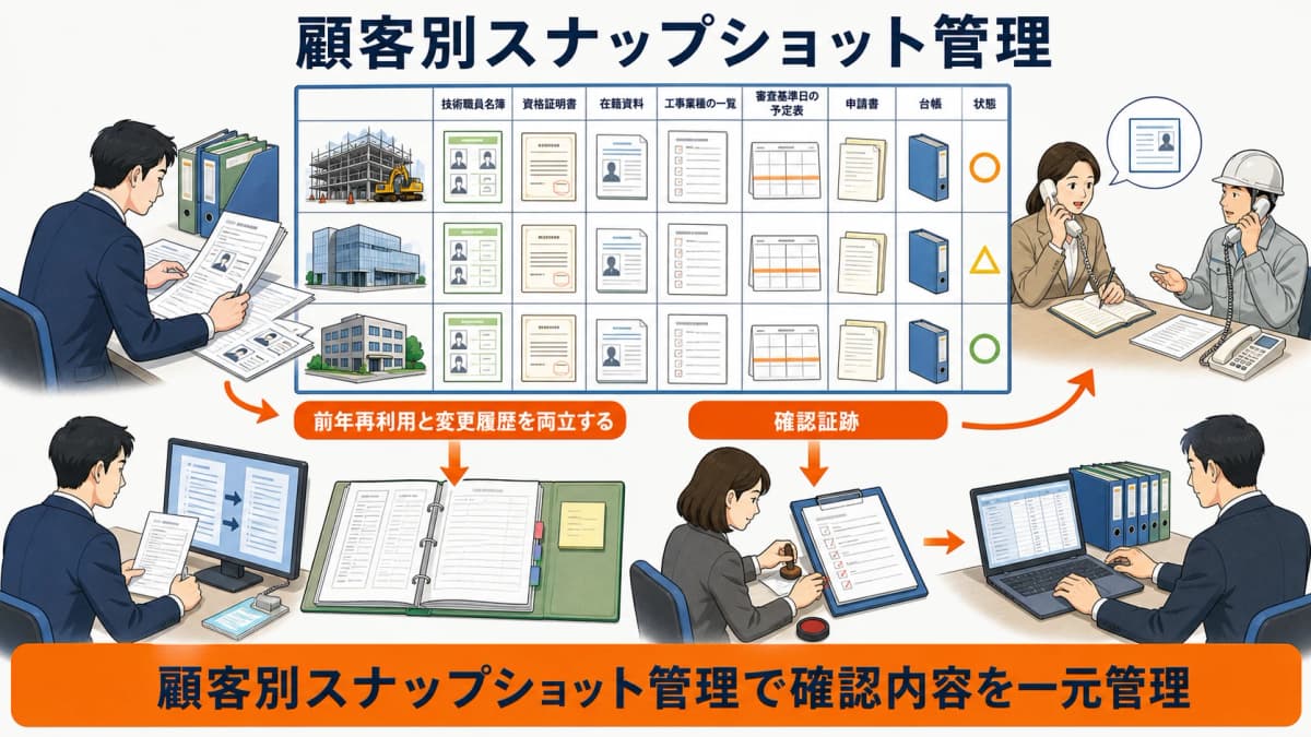 顧客別に技術者情報と証明資料を年度ごとに固定する管理図
